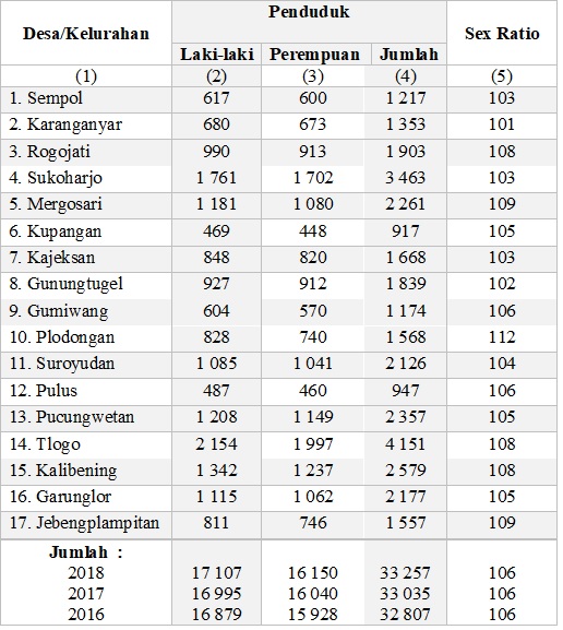 Kecamatan Sukoharjo 3182