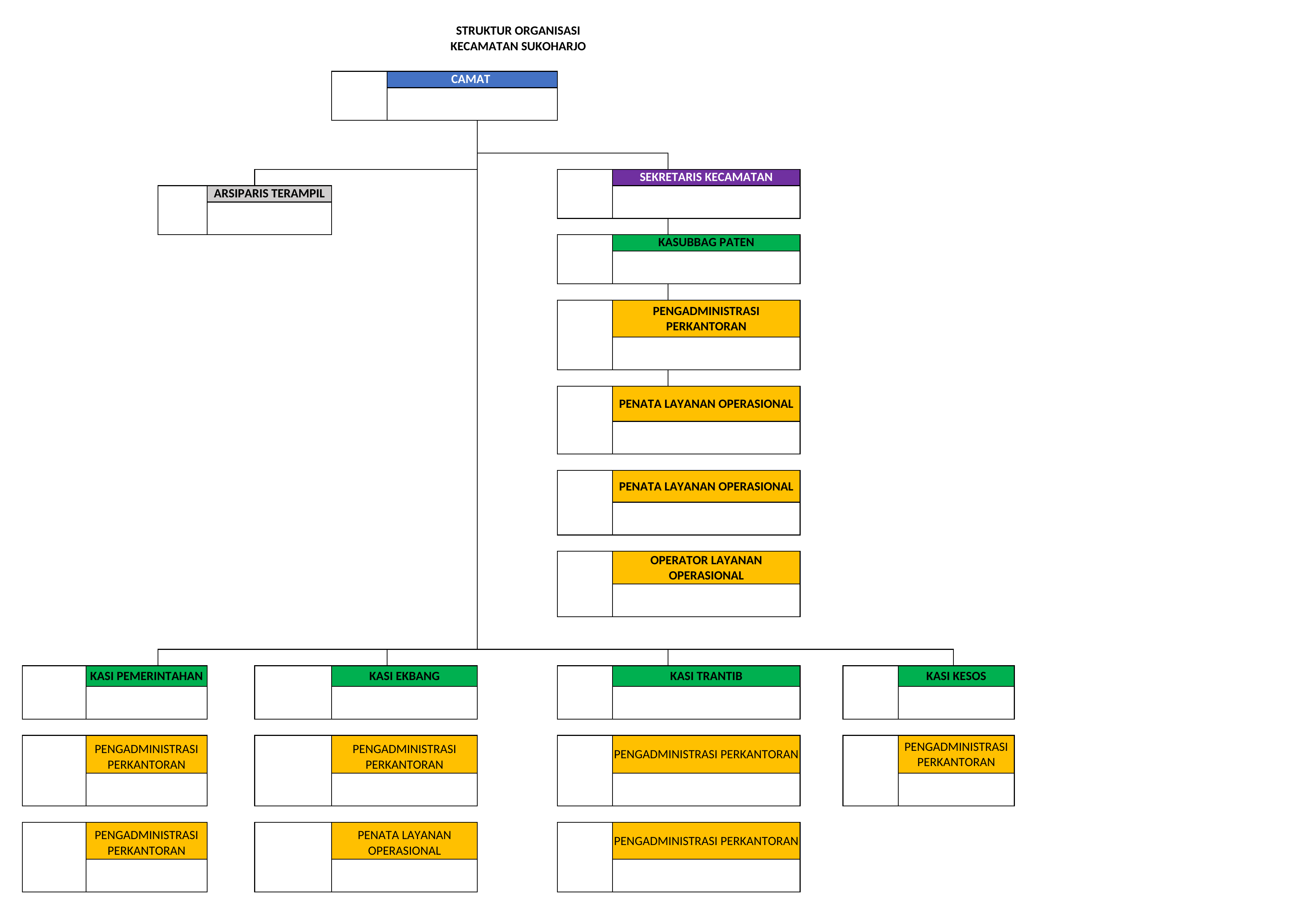 Struktur organisasi Sukoharjo